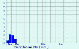 Graphique des précipitations prvues pour Souilhanels