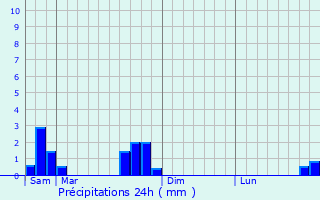 Graphique des précipitations prvues pour Le Trhou