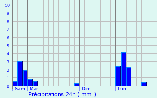 Graphique des précipitations prvues pour Saint-Maurice-d