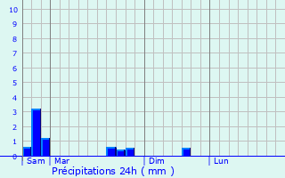 Graphique des précipitations prvues pour Semcourt