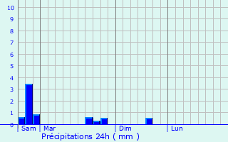 Graphique des précipitations prvues pour Rezonville