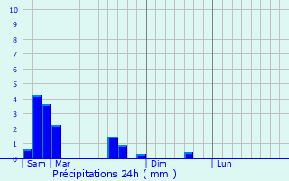 Graphique des précipitations prvues pour Chteau-Rouge