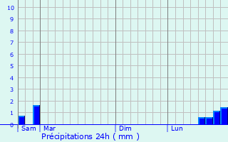 Graphique des précipitations prvues pour Lignan-de-Bordeaux