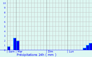 Graphique des précipitations prvues pour Chantrac