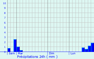 Graphique des précipitations prvues pour Portets