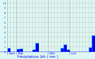 Graphique des précipitations prvues pour Dennebroeucq