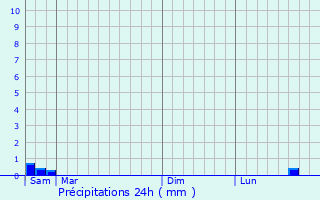 Graphique des précipitations prvues pour Crisy-Buleux