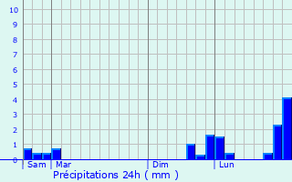 Graphique des précipitations prvues pour Saint-Gratien-Savigny