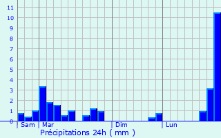 Graphique des précipitations prvues pour Graincourt-ls-Havrincourt