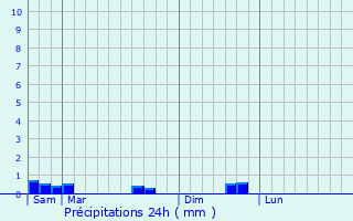 Graphique des précipitations prvues pour Super-Besse