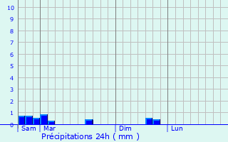 Graphique des précipitations prvues pour Orcival