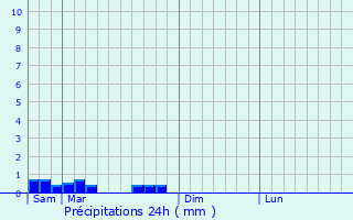 Graphique des précipitations prvues pour Itxassou