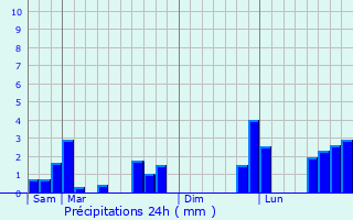 Graphique des précipitations prvues pour Cesson