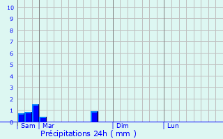 Graphique des précipitations prvues pour Caguas