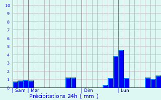 Graphique des précipitations prvues pour Saint-Vincent-des-Bois