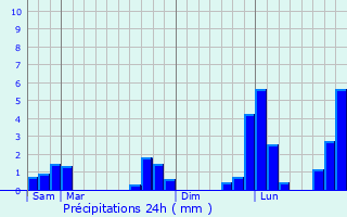 Graphique des précipitations prvues pour La Haye-de-Calleville