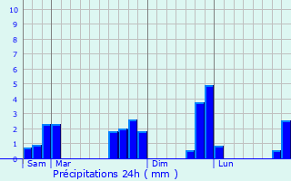 Graphique des précipitations prvues pour Saint-Quentin-de-Blavou