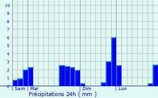 Graphique des précipitations prvues pour Aunou-sur-Orne