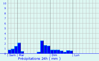 Graphique des précipitations prvues pour Queyrires