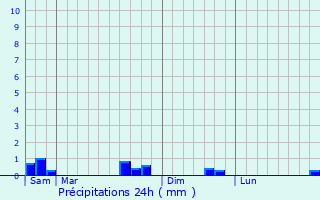 Graphique des précipitations prvues pour Ottange