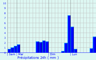 Graphique des précipitations prvues pour Chambois