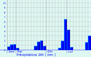 Graphique des précipitations prvues pour Sainte-Honorine-la-Guillaume