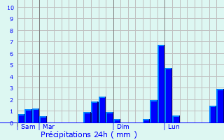 Graphique des précipitations prvues pour Chnedouit