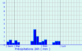 Graphique des précipitations prvues pour Chaussan