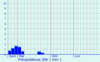 Graphique des précipitations prvues pour Riupeyrous