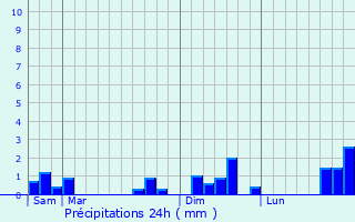 Graphique des précipitations prvues pour Saint-Avertin