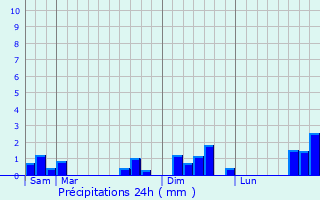 Graphique des précipitations prvues pour Chambray-ls-Tours