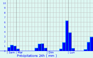 Graphique des précipitations prvues pour La Lande-Saint-Simon