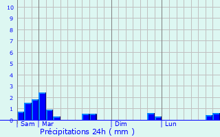 Graphique des précipitations prvues pour Gez-ez-Angles