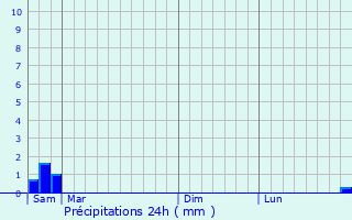 Graphique des précipitations prvues pour Ling