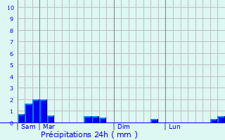 Graphique des précipitations prvues pour Svignacq-Meyracq