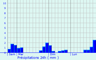 Graphique des précipitations prvues pour La Chapelle-Taillefert