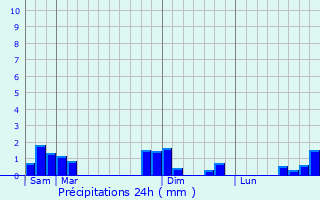 Graphique des précipitations prvues pour Pionnat