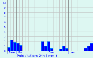 Graphique des précipitations prvues pour Moutier-Malcard