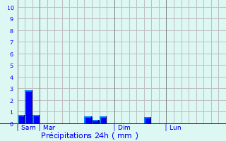 Graphique des précipitations prvues pour Saint-Privat-la-Montagne