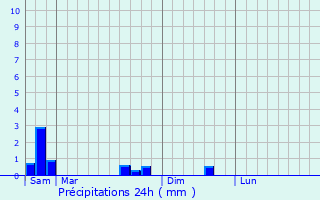 Graphique des précipitations prvues pour Bronvaux