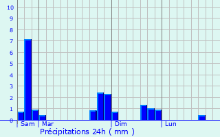 Graphique des précipitations prvues pour Saint-Amant-Tallende