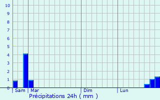 Graphique des précipitations prvues pour Saint-Michel-de-Double