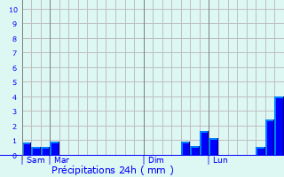 Graphique des précipitations prvues pour Thianges