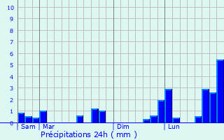 Graphique des précipitations prvues pour Bouconvillers