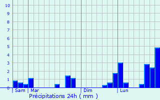 Graphique des précipitations prvues pour Serans