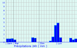 Graphique des précipitations prvues pour Chaignes
