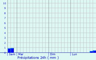 Graphique des précipitations prvues pour Nouvron-Vingr