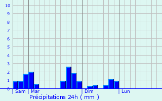 Graphique des précipitations prvues pour Sauvessanges
