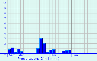 Graphique des précipitations prvues pour Pollionnay