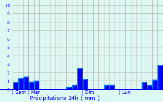 Graphique des précipitations prvues pour Mansat-la-Courrire